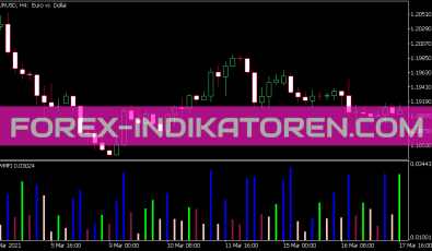 Market Facilitation Index Indikator für MT5