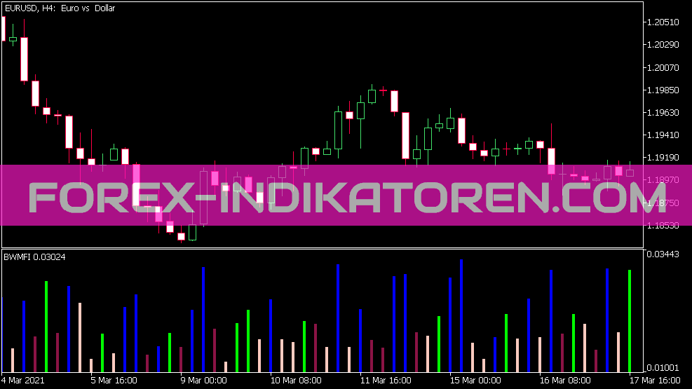 Market Facilitation Index Indikator für MT5