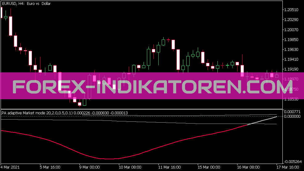 Market Mode PA Indikator für MT5