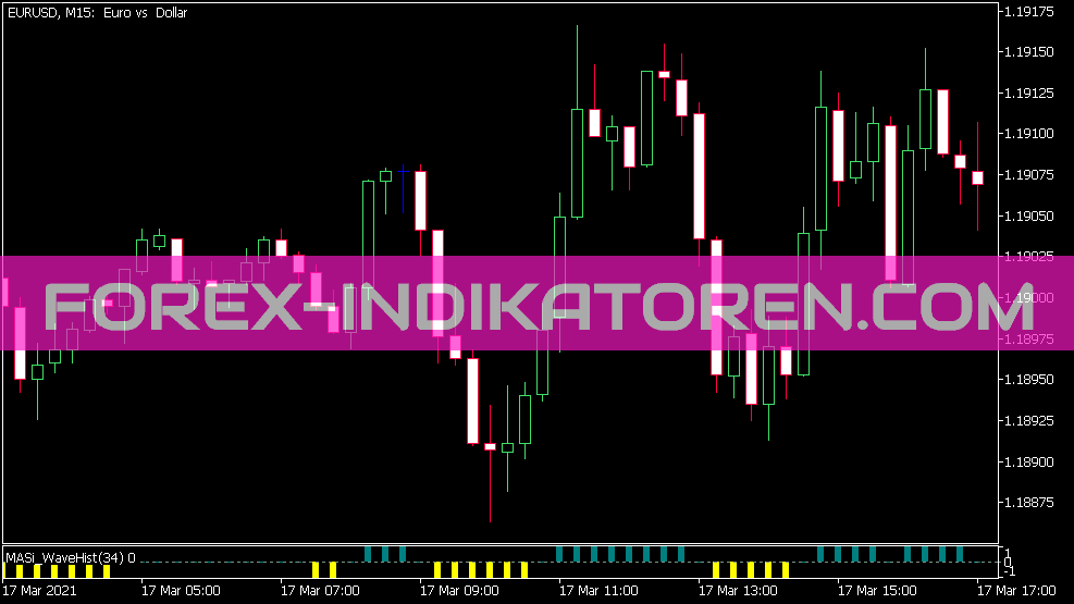 MASI Wave Hist Indikator
