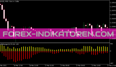 Max Min Range Indikator für MT5
