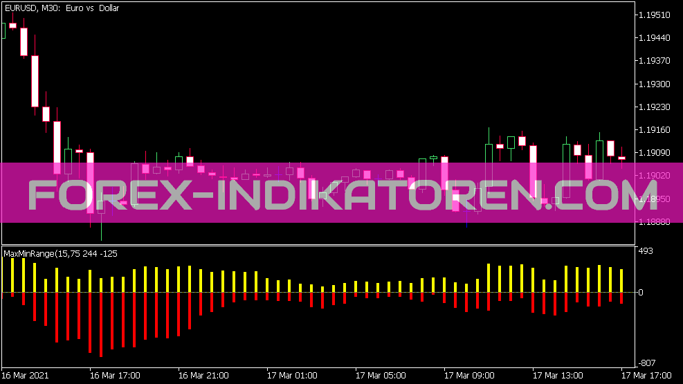 Max Min Range Indikator für MT5