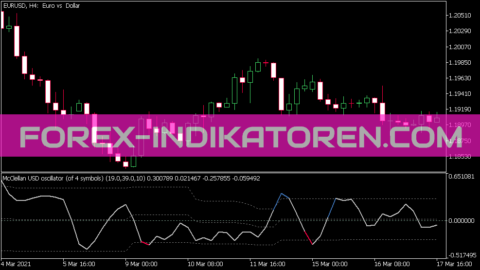 Indikator Mc Clellan Oscillator Smoother untuk MT5