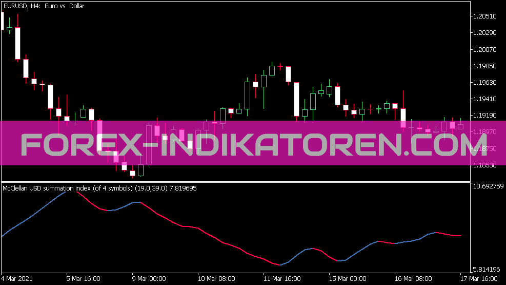 Индикатор Mc Clellan Summation Index Smoother для MT5