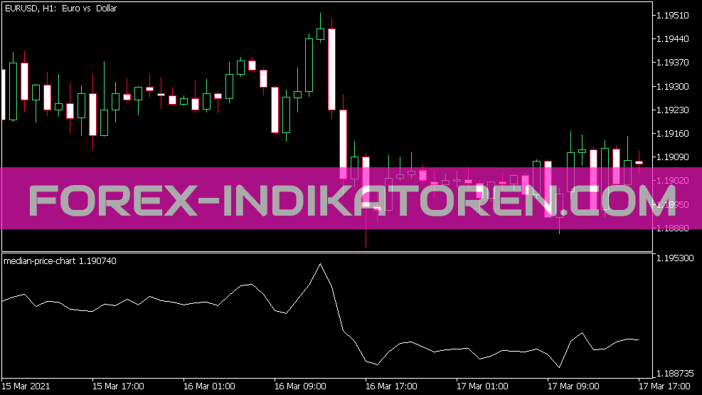 Median Price Chart Indicator for MT5