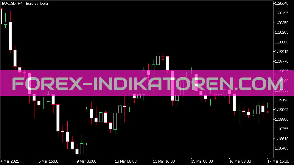 Min Max Volume Indikator