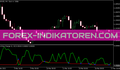 Min Price Change Indikator für MT5