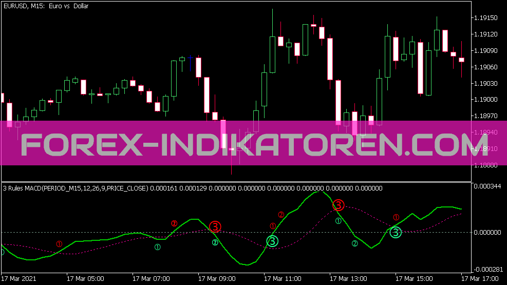 Köle -lerinin 3 Rules MACD Patterns Indikator für MT5