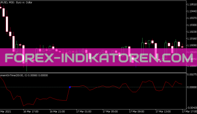 Moment in Time Indikator für MT5
