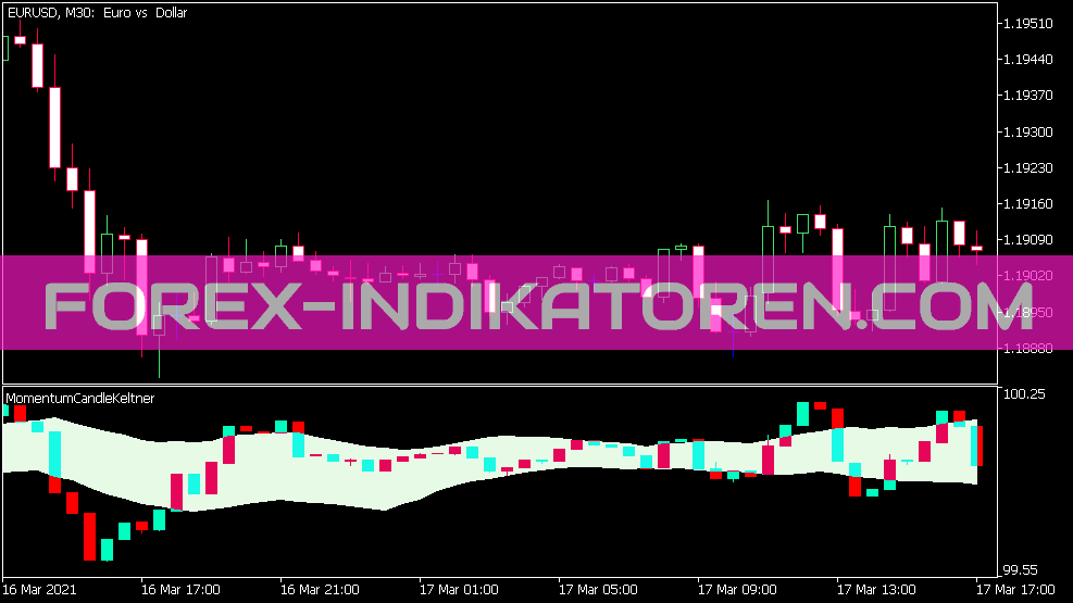 Momentum Candle Keltner Indikátor pro MT5