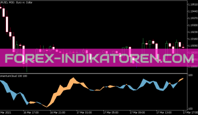 Momentum Cloud Indikator für MT5