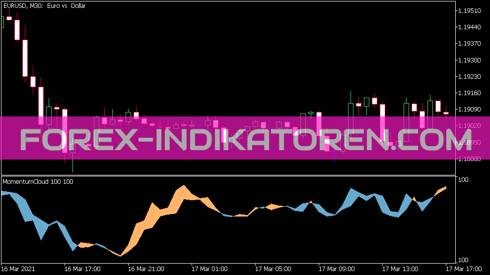 Indicateur de nuage de momentum pour MT5