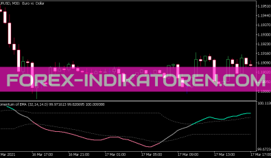 Momentum of Average Dlvl Indikator für MT5