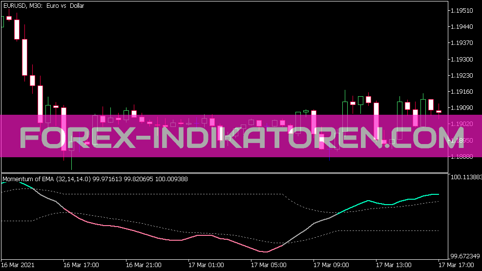 MT5の平均Dlvl Indikatorの勢い