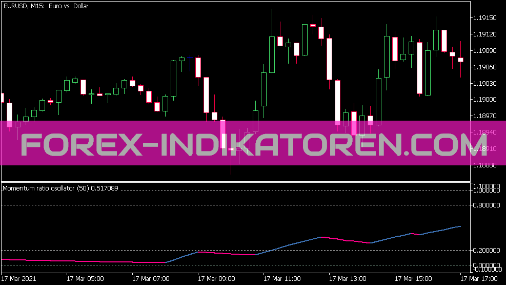 Momentum Ratio Oscillator for MT5