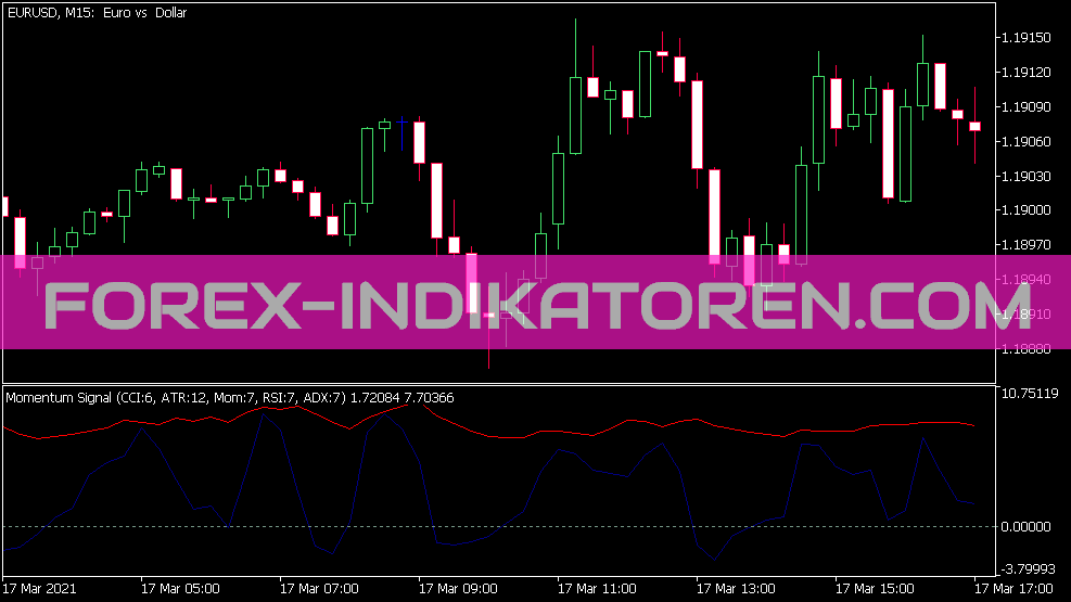 Momentum Signal Indikator für MT5