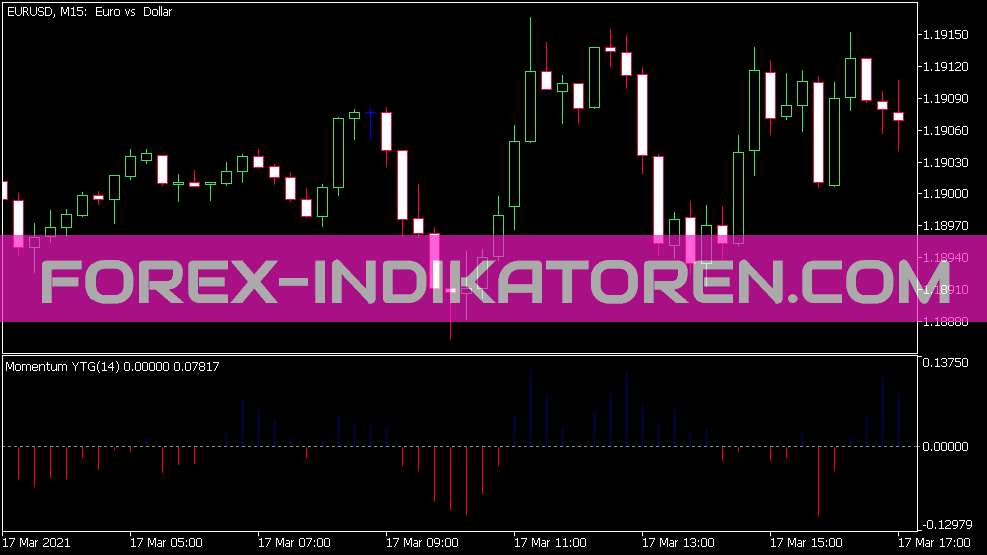 Momentum YTG indicator for MT5