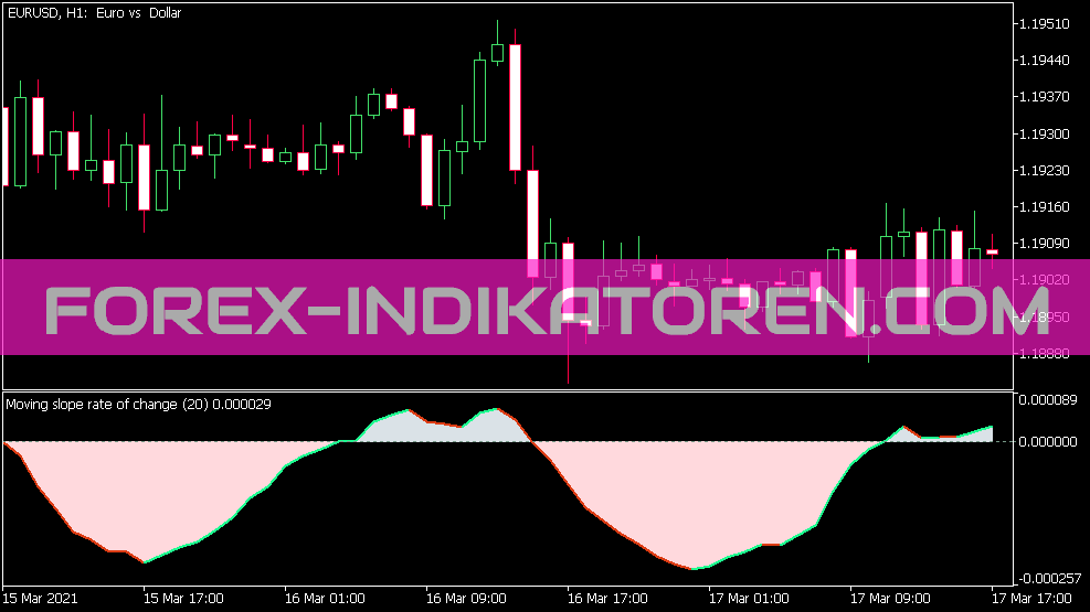 Moving Slope Rate of Change Indikator