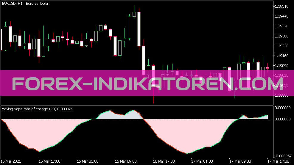 Moving Slope Rate of Change Indikator für MT5