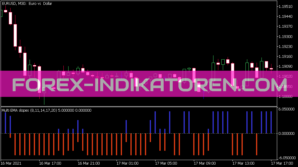 Multi Averages Slopes Indikator