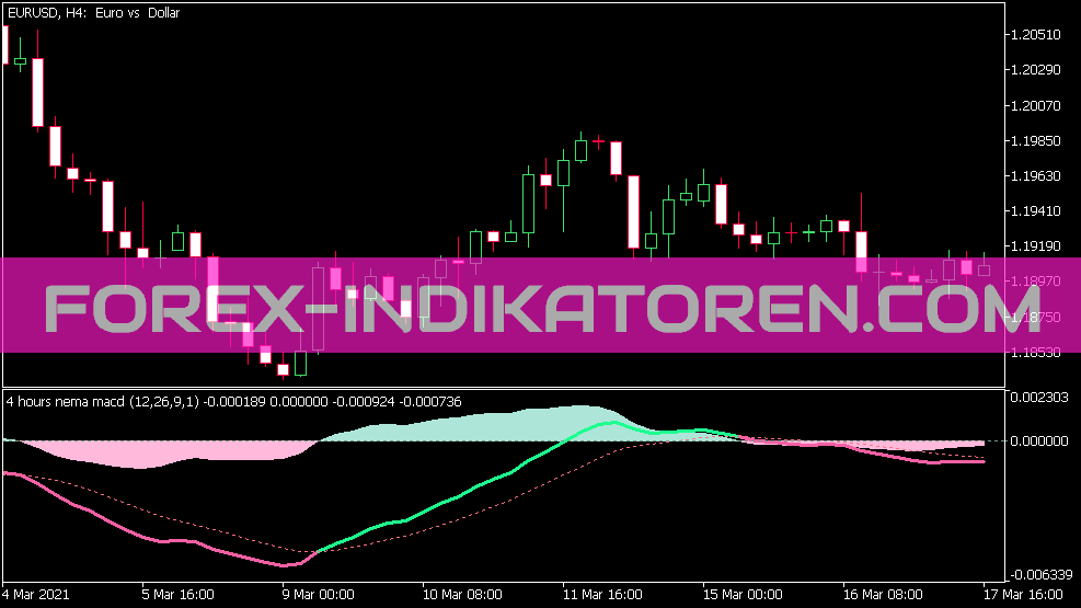 NEMA MACD Indikator