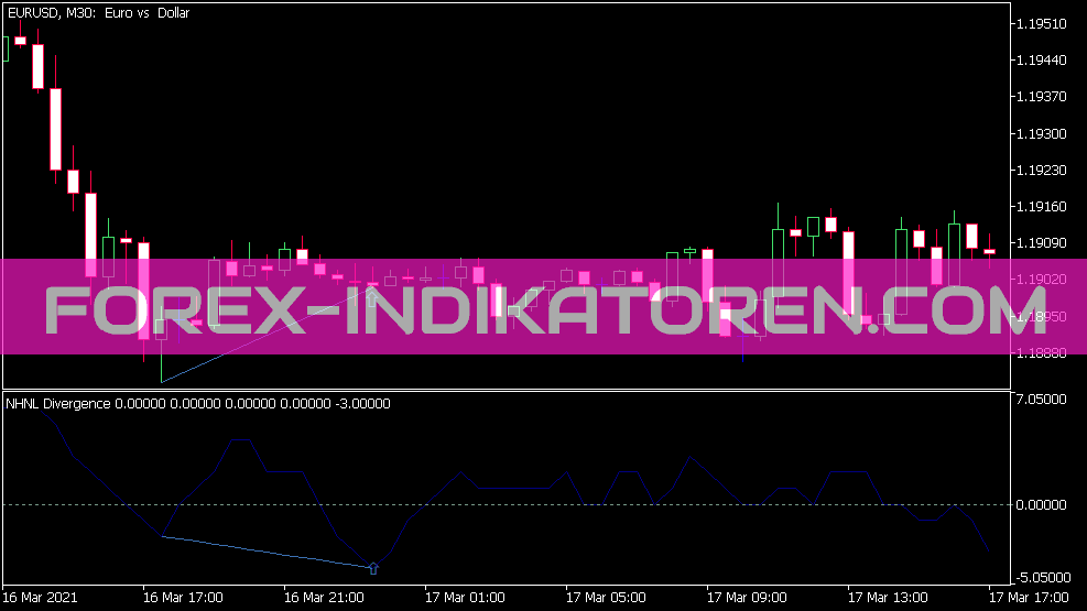 Nh Nl Divergence Indicator for MT5