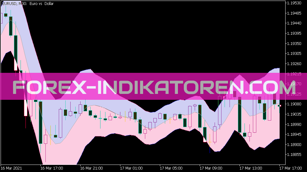 Indicador de canal MA Keltner sin retraso para MT5