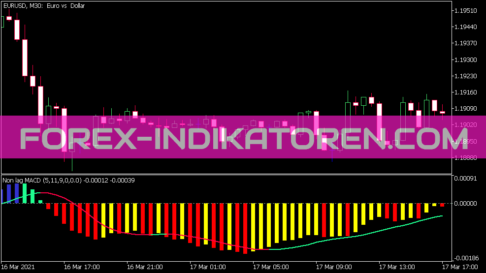 Индикатор MACD без задержки для MT5