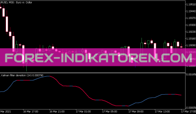 Nonlinear Kalman Filter Deviation Indikator für MT5