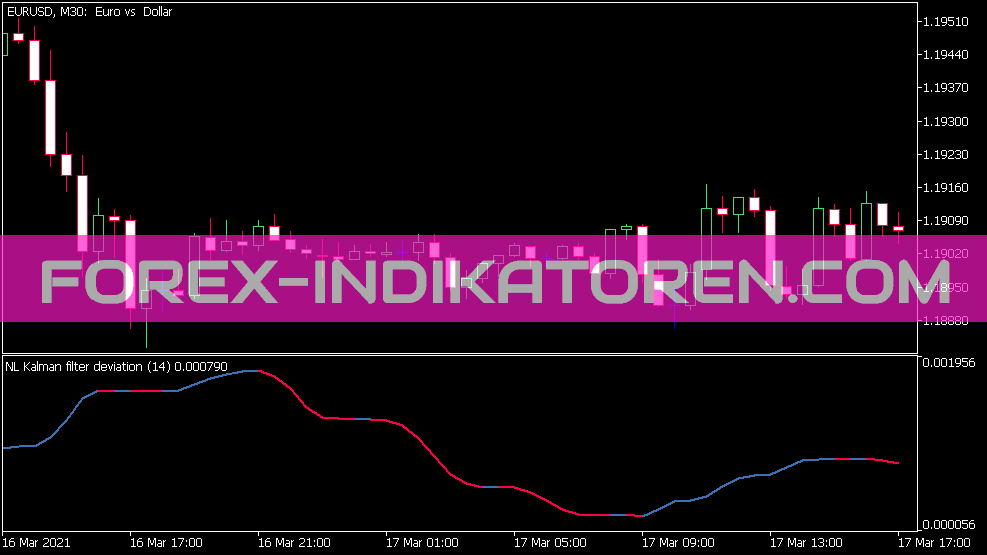 Nonlinear Kalman Filter Deviation Indicator für MT5