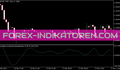 Normalized AC Indikator für MT5