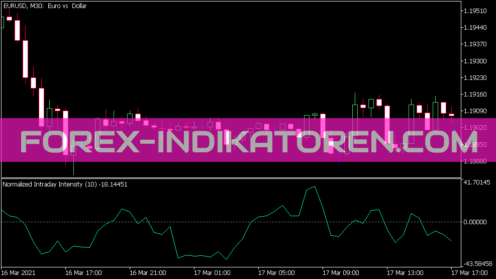 Normalized Intraday Intensity
