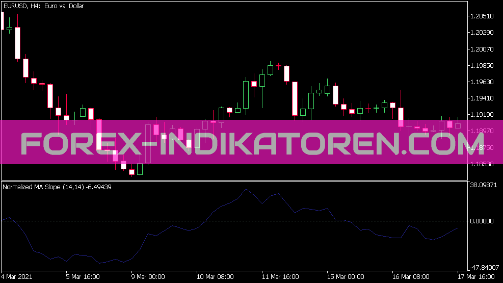 Normalized Moving Average Slope Indikator für MT5