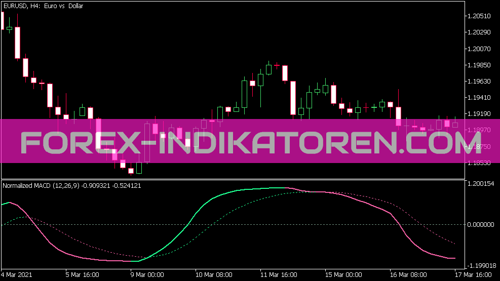 Normalized Smoothed MACD Indikator für MT5