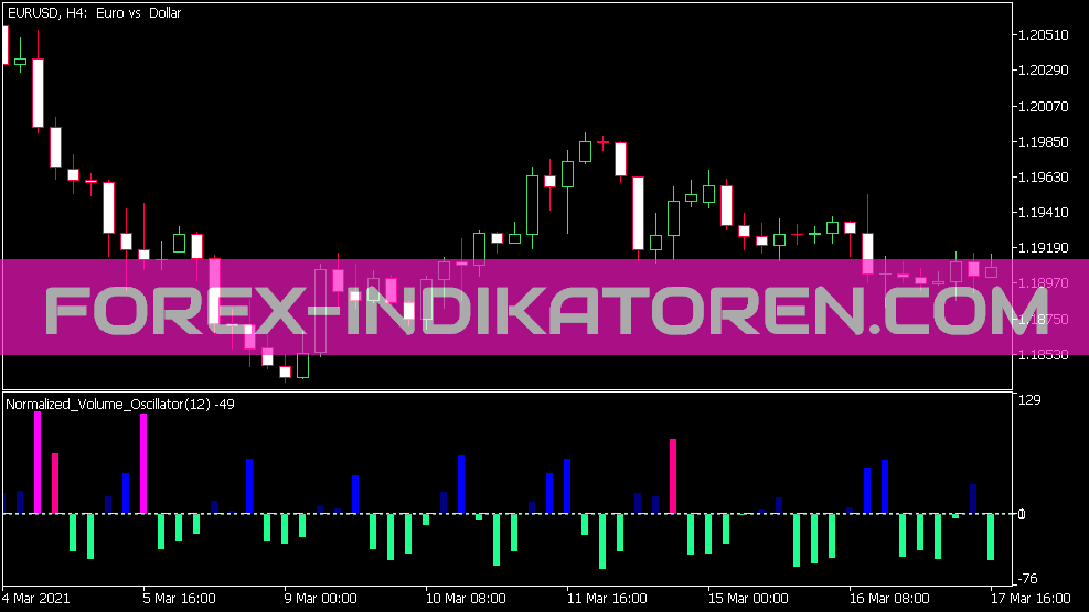 Normalized Volume Oscillator for MT5