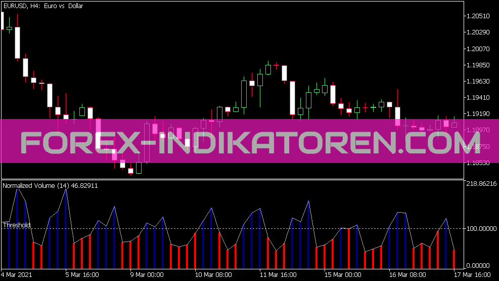 Volume normalizado Indikator für MT5