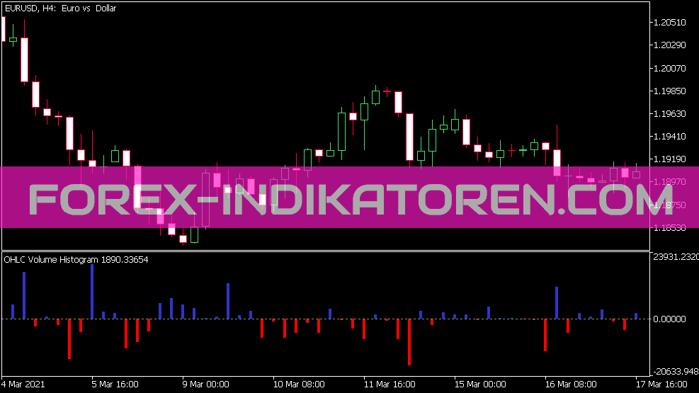 OHLC Volume Histo Indikator für MT5