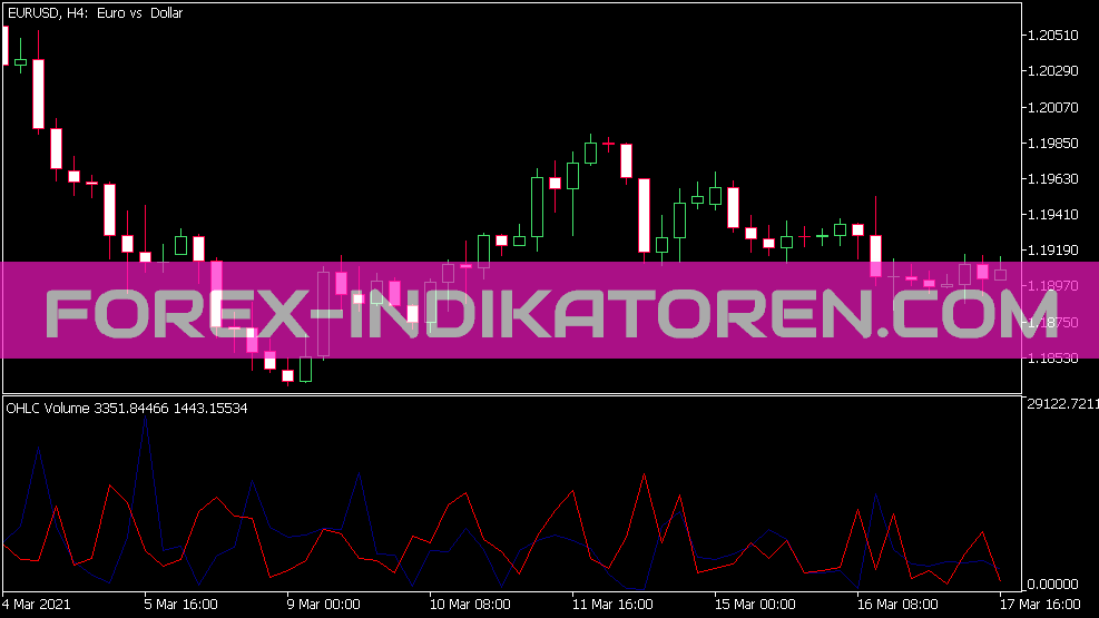 OHLC Volume Indikator für MT5
