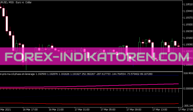 Pan Priz MA CD Phase Sin Leverage Indikator für MT5