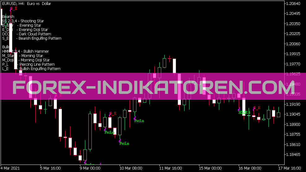 Pattern Recognition Indikator für MT5