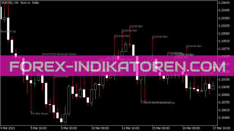 Patterns Indikator für MT5