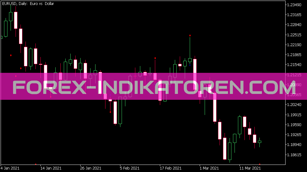 Pin Bar Indikator für MT5