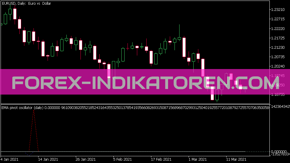 Pivot Oscillator Averages Indicator for MT5