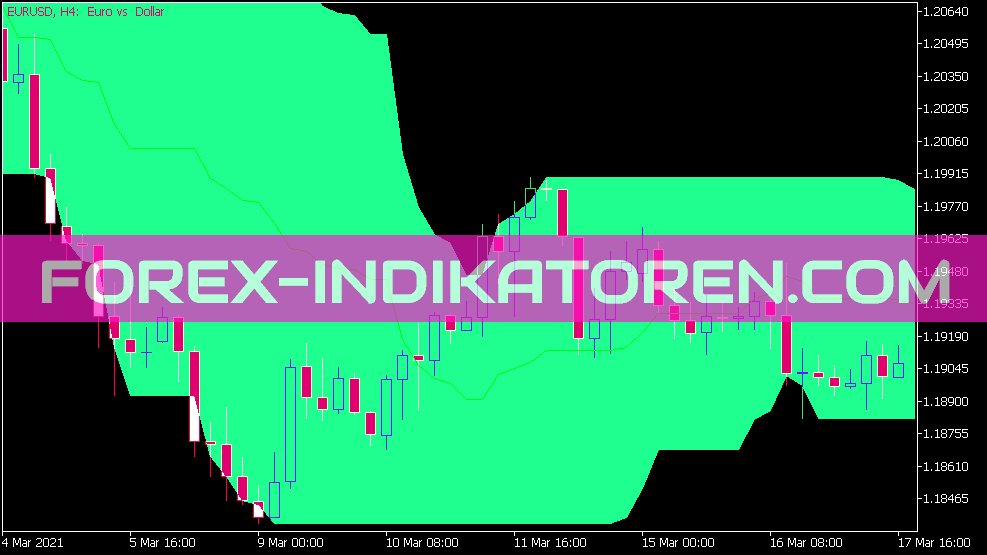 Price Channel Indikator für MT5