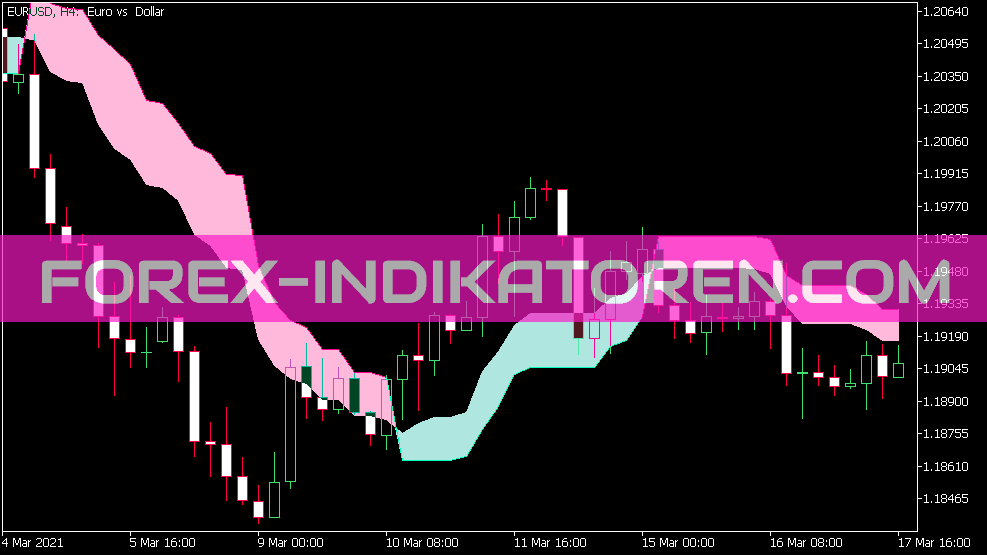 Indicador de parada do canal de preço para MT5