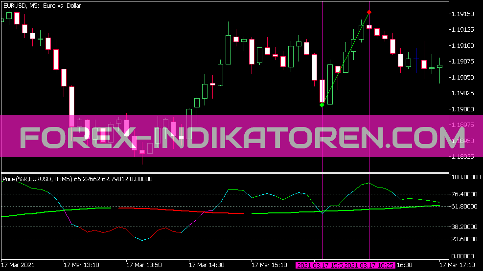 Price Percent Range Indikator für MT5