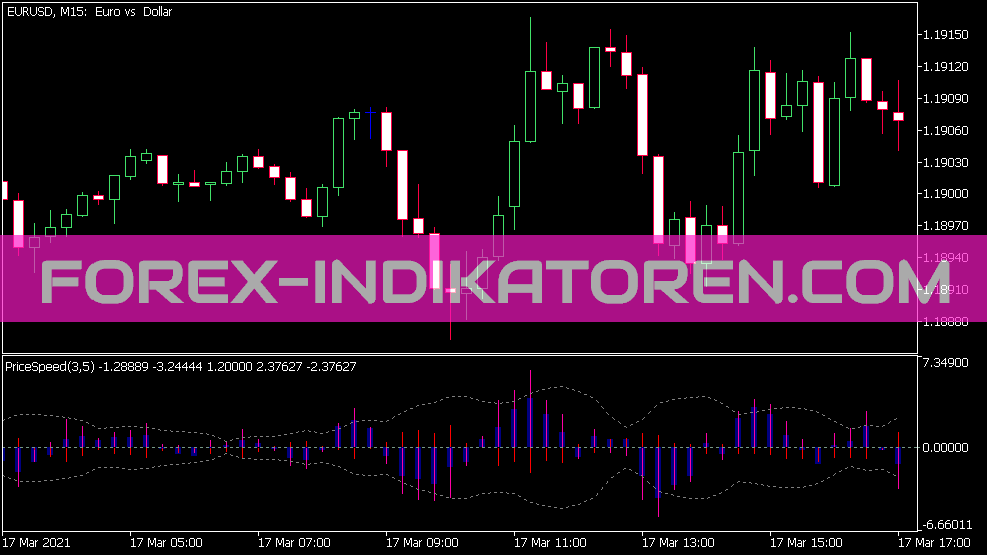 Price Speed Indikator