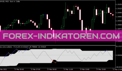 Price Zone Oszillator Indikator für MT5