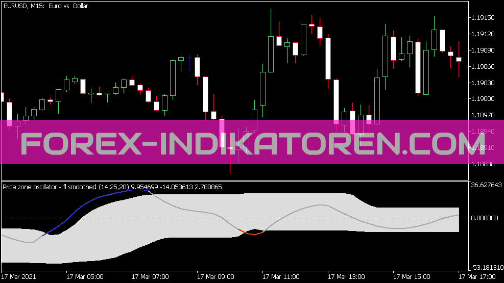 Price Zone Oscillator Smoothed Indicator for MT5