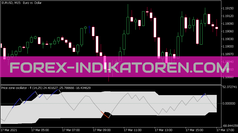 Price Zone Oscillator Indicator for MT5